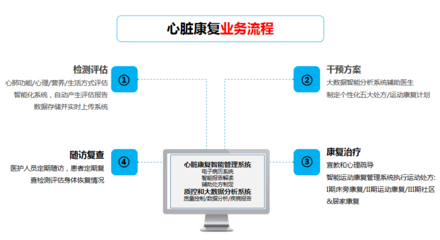 圖靈健康|醫院心臟康復中心建設整體解決方案