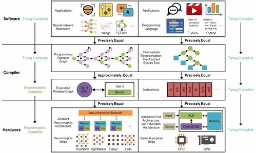 清華團隊完成 自然 類腦計算領域 三連發