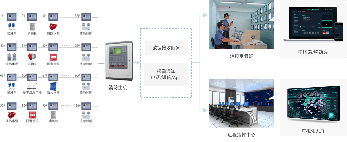 中科圖靈老舊社區(qū)智慧消防解決方案